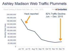 Cyber attacks cause site traffic to plummet