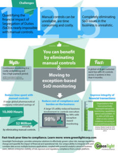 Move to exception-based SoD monitoring