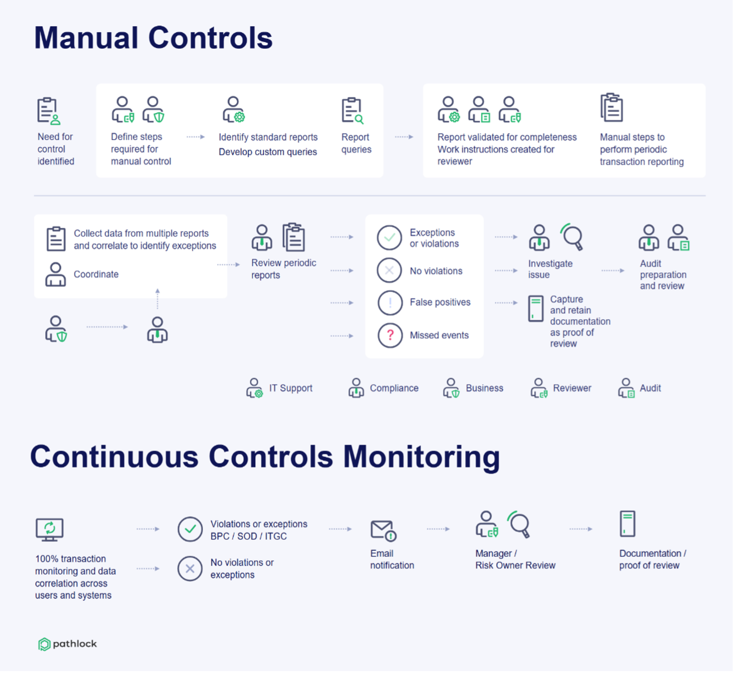 manual controls vs continuous control monitoring