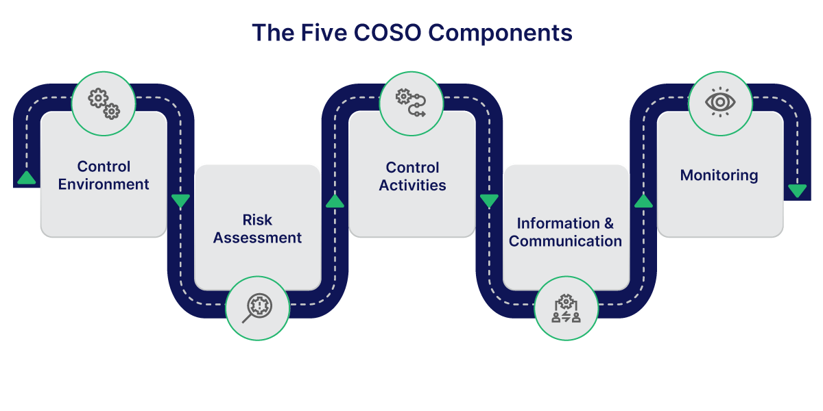 The Five COSO Components