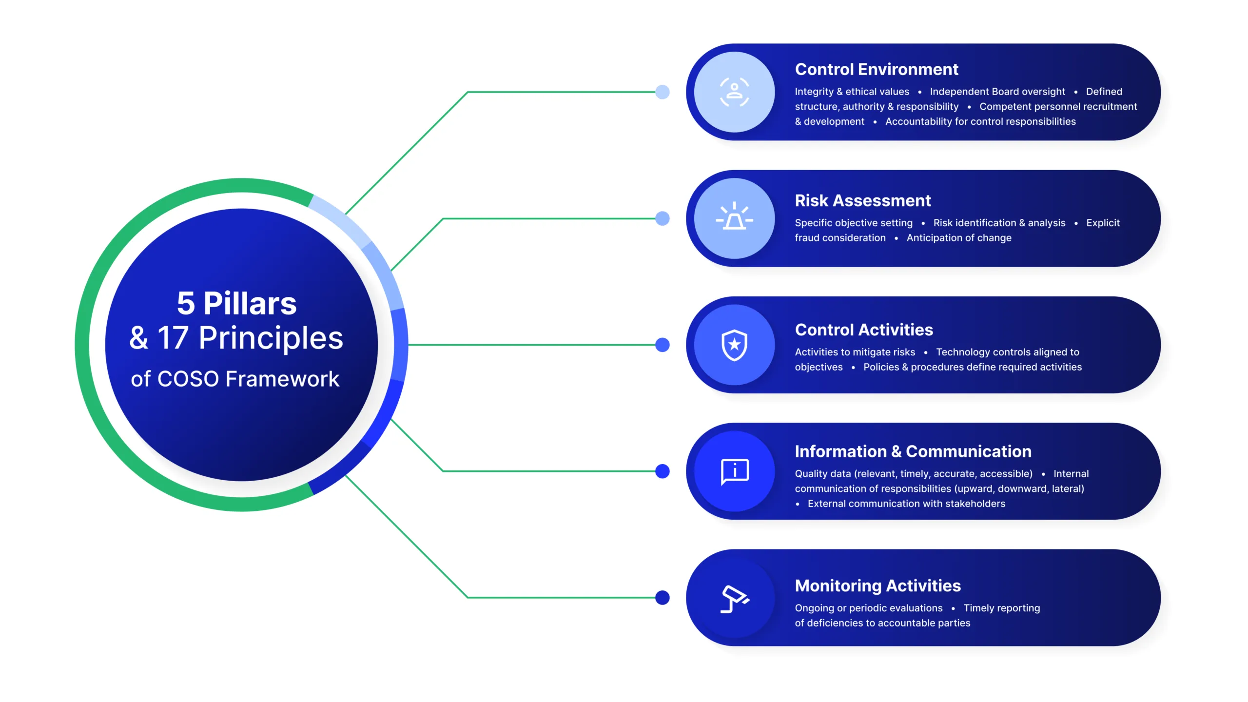 Visualization of The Five Pillars and Seventeen Principles of COSO