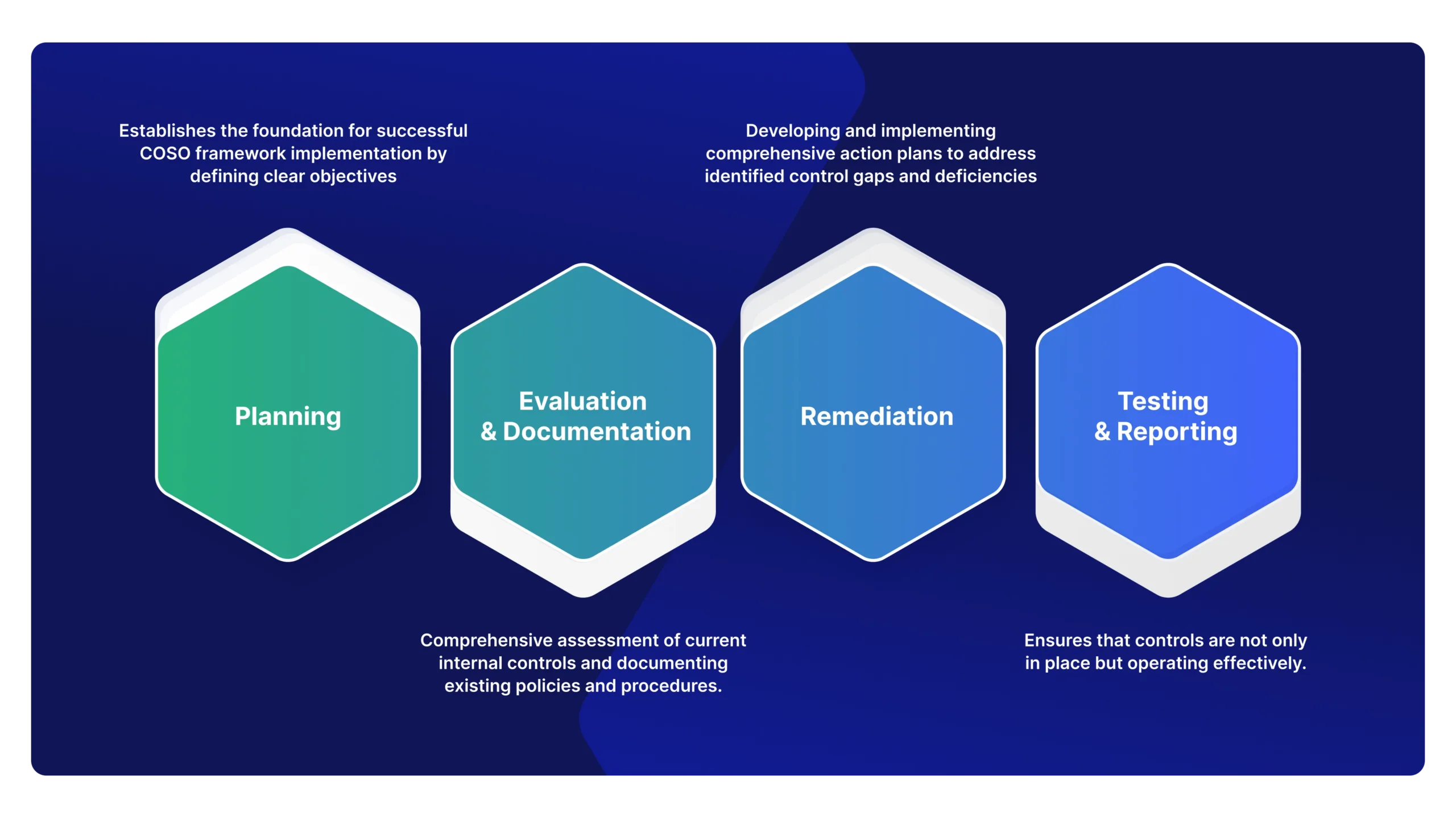 Visualization of Four‑Stage Implementation and Use Process