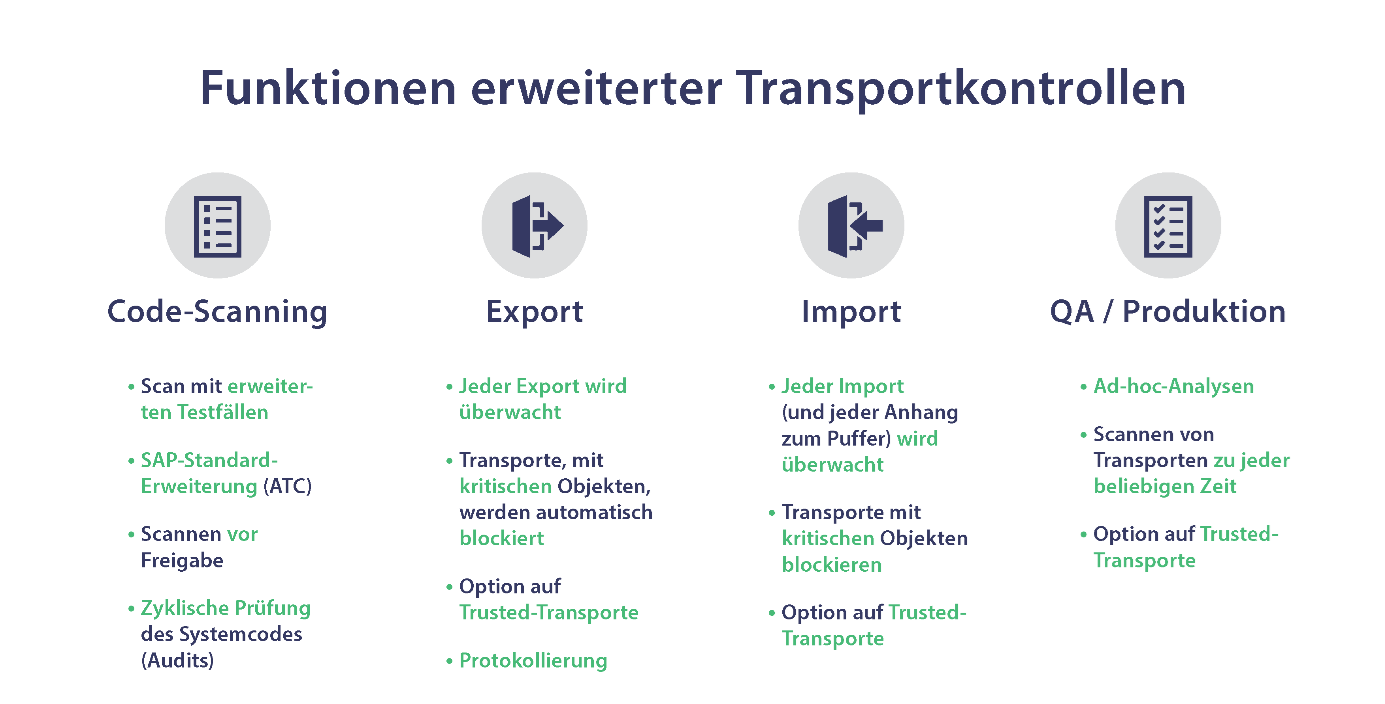 Grafik Funktionen erweiterter Transportkontrollen