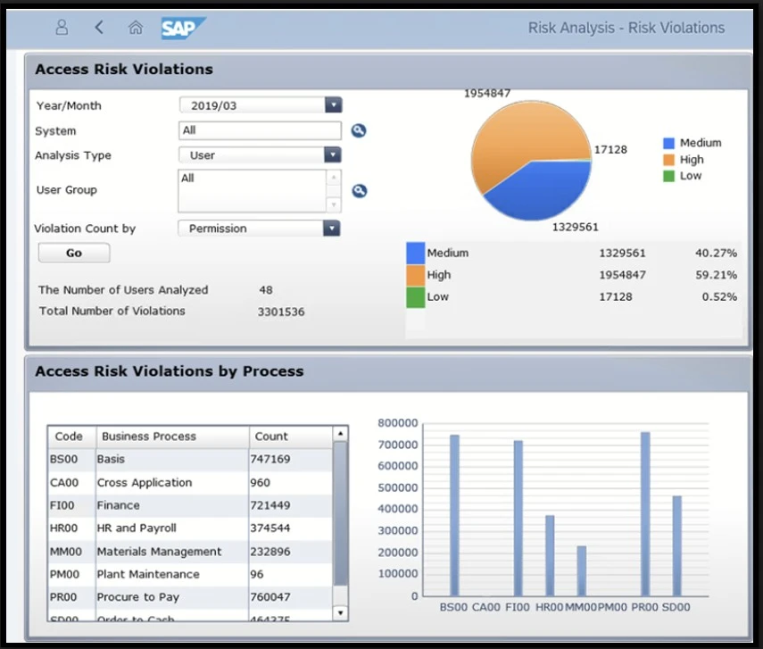 SAP Access Control - Risk Analysis ( Risk Violations) Dashboard